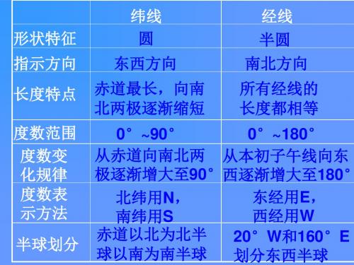2019教育人教课标版初中地理七上第一单元第4课《地形图的判读》精品课件 4共47张PPT数学