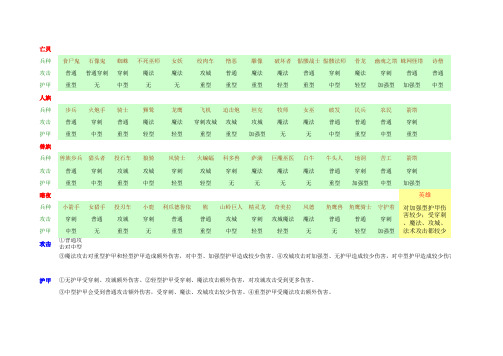 魔兽各族攻防
