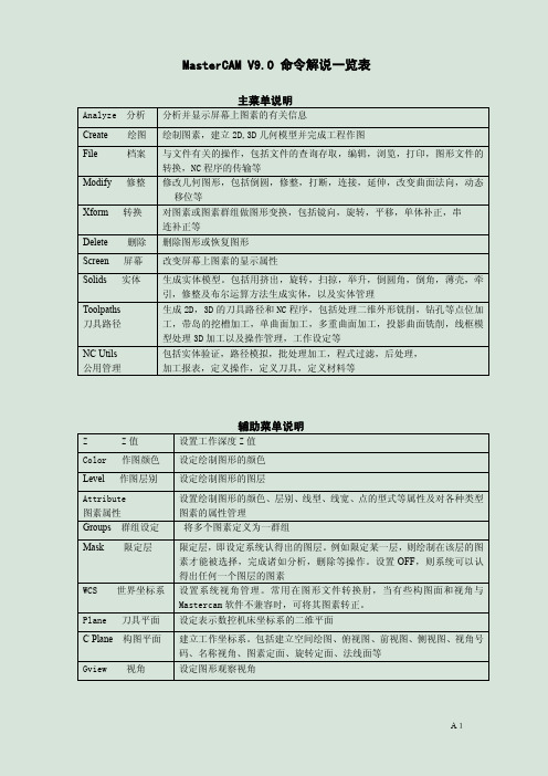 MasterCAM菜单功能列表