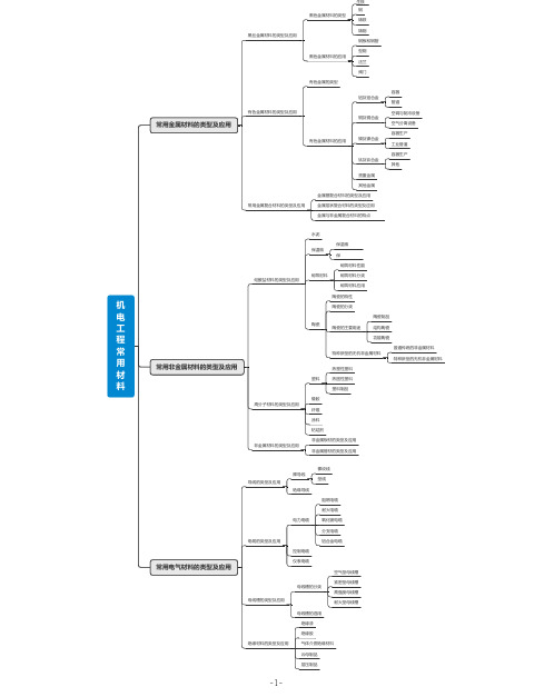 一建 机电工程 相关考点和知识 思维导图 完整版 非常有用 备考必看