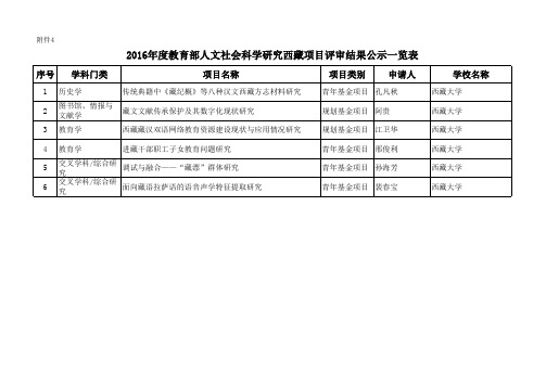 2016年度教育部人文社会科学研究西藏项目评审结果公示一览表