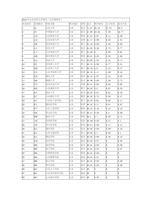 2013年山东省各大学排名
