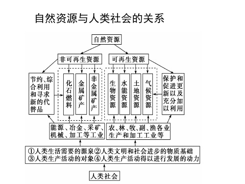 自然资源与人类活动
