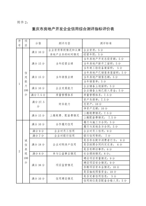 重庆市房地产开发企业信用综合测评指标评价表