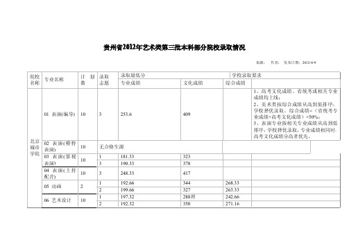 贵州省2012年艺术类第三批本科部分院校录取情况