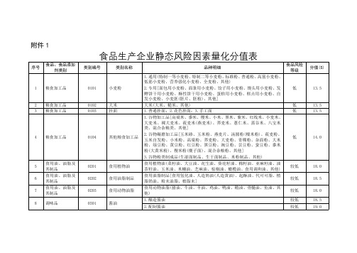 食品生产企业静态风险因素量化分值表
