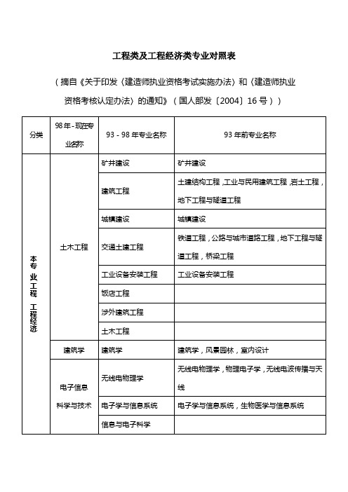 二级建造师工程类及工程经济类专业对照表