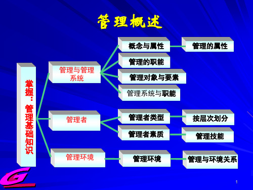 管理学原理结构图