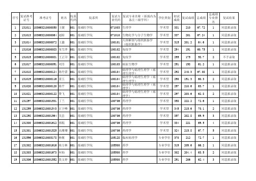 安医大2013年复试名单及成绩