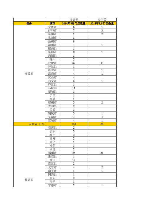 肯德基、麦当劳在中国店铺数分布统计
