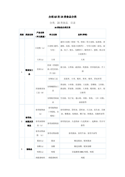 QS的28类明细