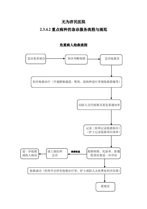 2.3.4.2重点病种急诊服务流程与规范