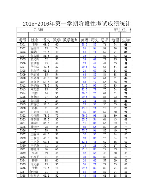 2015-2016七年级阶段性考试成绩表