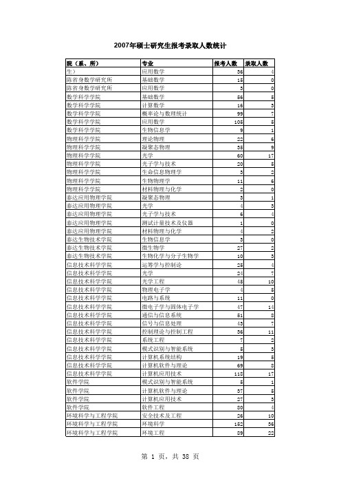 2007年硕士研究生报考录取人数统计