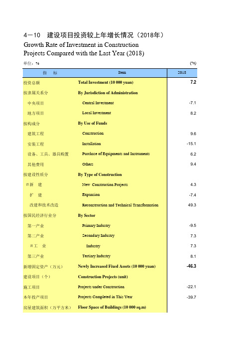 重庆社会发展经济数据：4-10  建设项目投资较上年增长情况(2018年)
