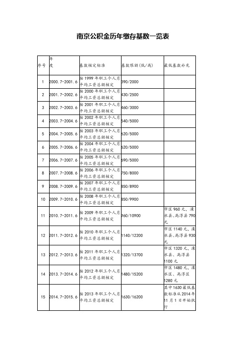 南京公积金历年缴存基数一览表