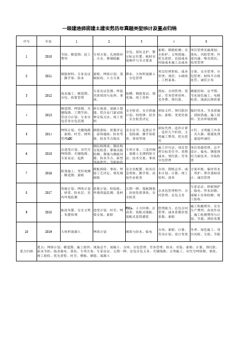 一级建造师房建建筑实务历年真题统计及重点内容整理