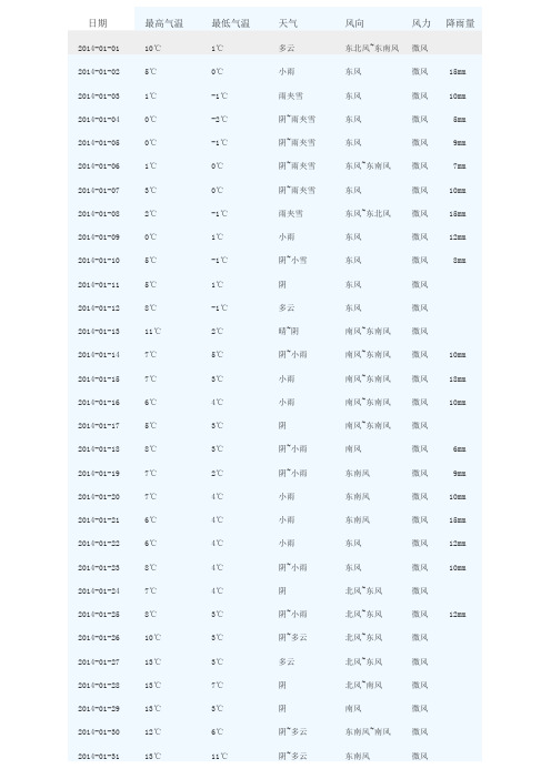 2014年气象资料