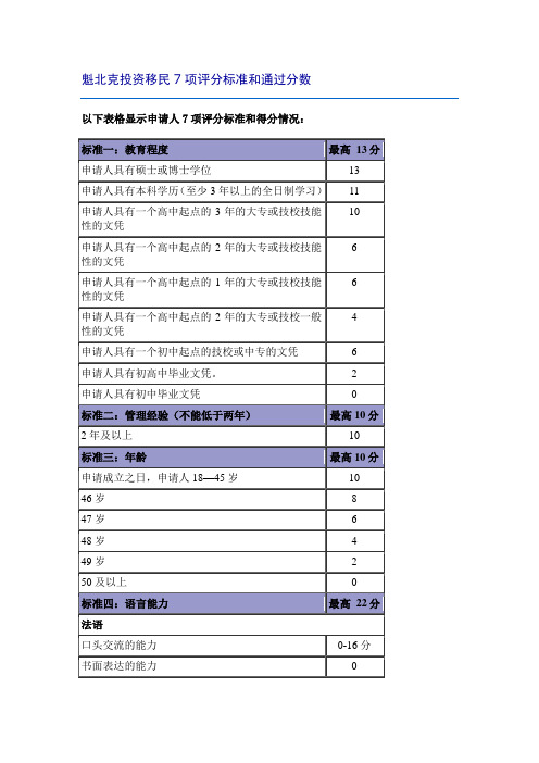 魁北克投资移民评分标准和通过分数