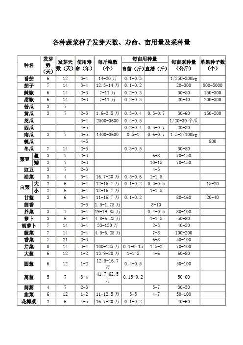 各种蔬菜种子发芽天数、寿命、亩用量及采种量
