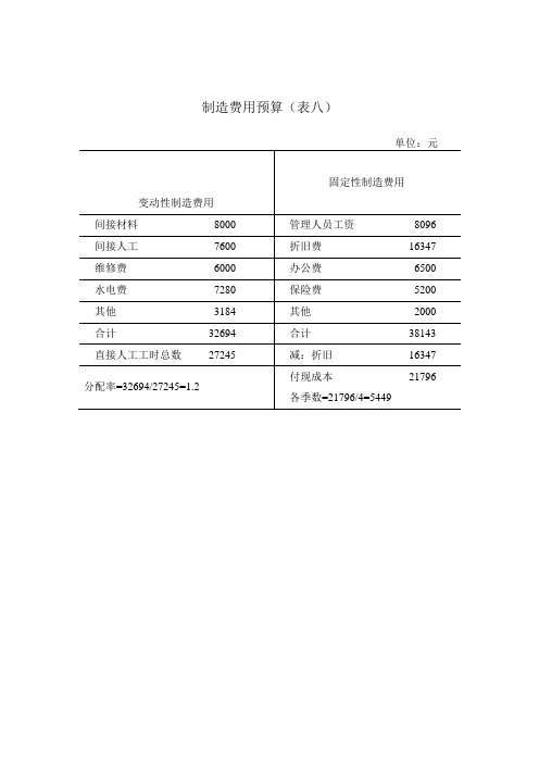 制造费用预算表