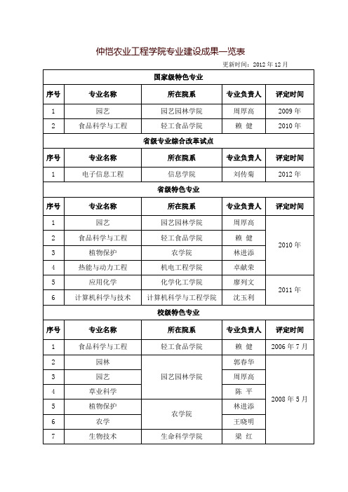 仲恺农业工程学院专业建设成果一览表