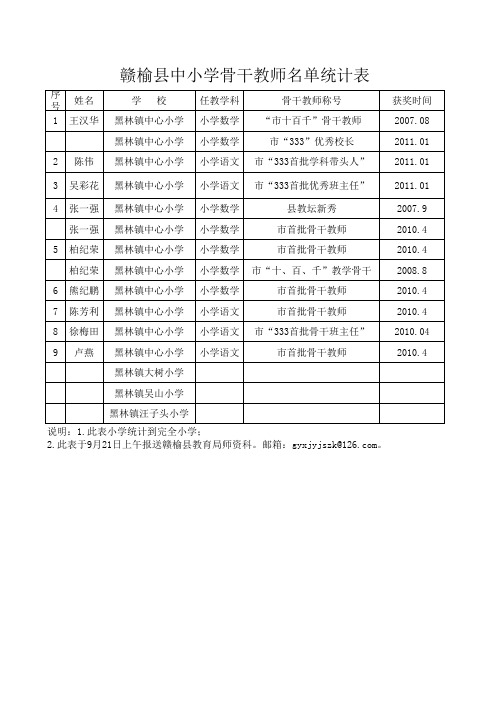 赣榆县黑林小学骨干教师名单统计表