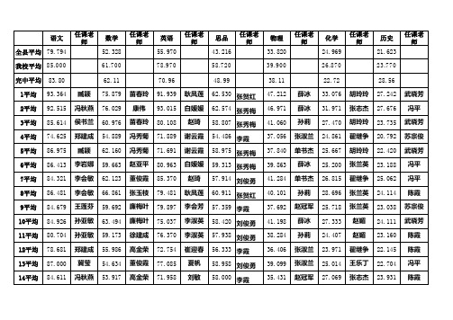 2014年九年级一质检分数段、平均分