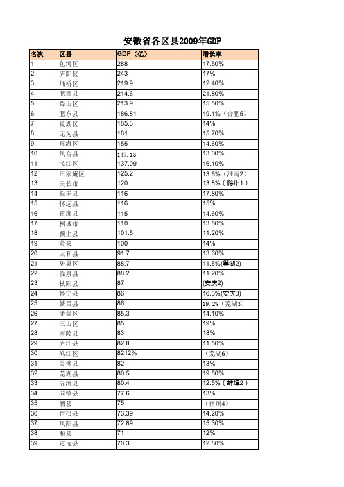 安徽省2009年各区县GDP
