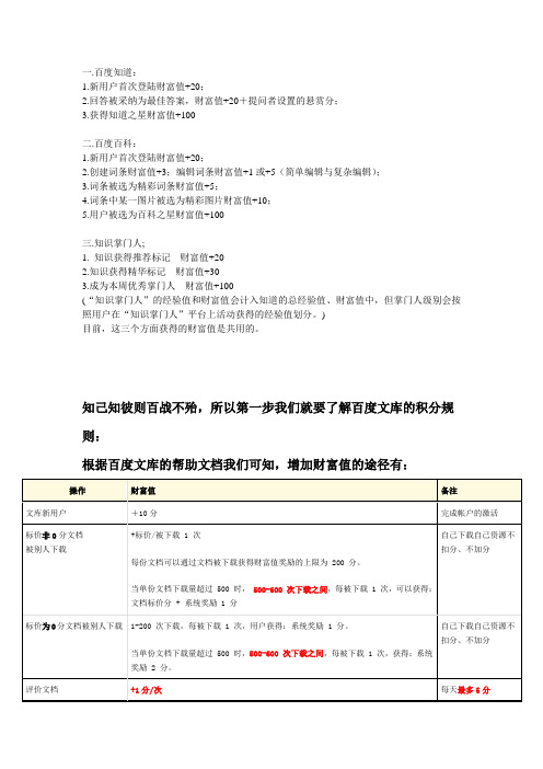 百度文库的积分规则：