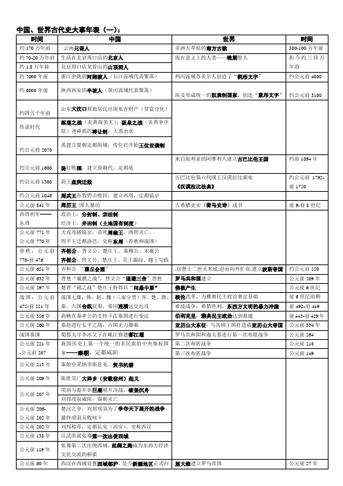 初中历史-国内外大事年表对照