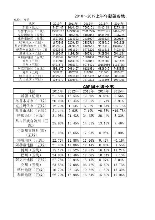2010-2019新疆各地州市GDP