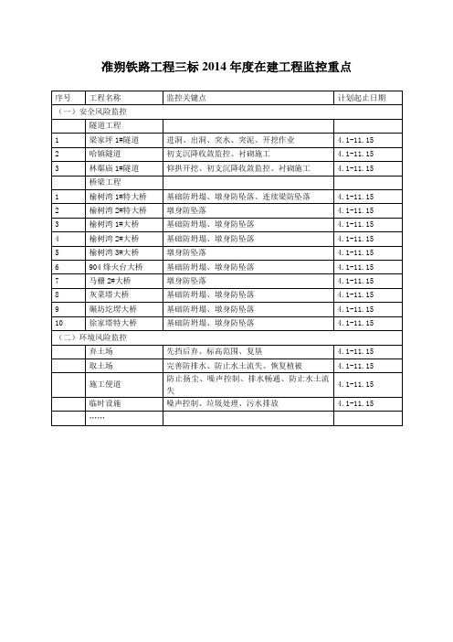 准朔铁路工程三标2014年度在建工程监控重点