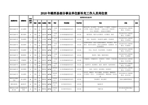 2018年维西部分事业单位新补充工作人员岗位表