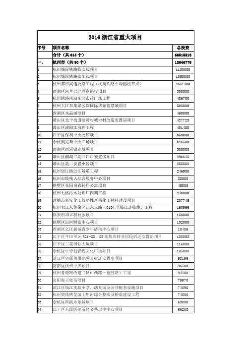 2016浙江省重大项目