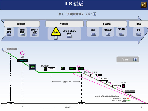 A320操作程序-ILS进近解析