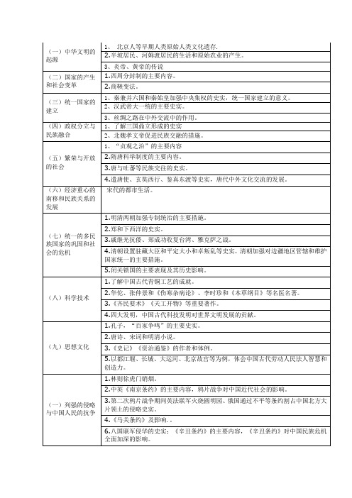 2016届历史中考考纲 (1)