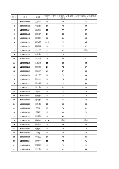 12电气1班 大二下成绩.