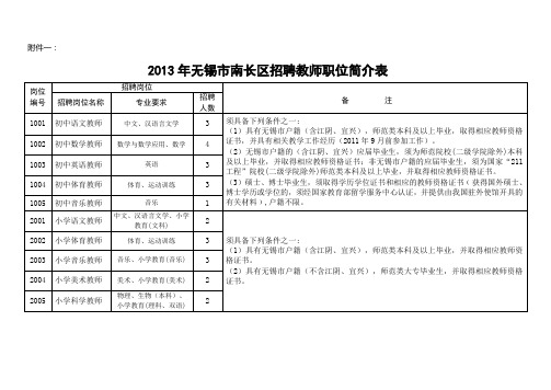 2013年无锡市南长区招聘教师职位