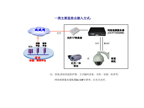 宽视界系统应用常见设备组网图