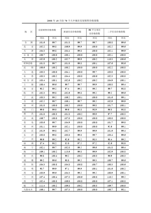 2008年10月份70个大中城市房屋销售价格指数