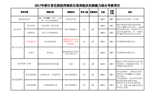 浙江省住院医师规范化培训临床实践能力结业考核项目