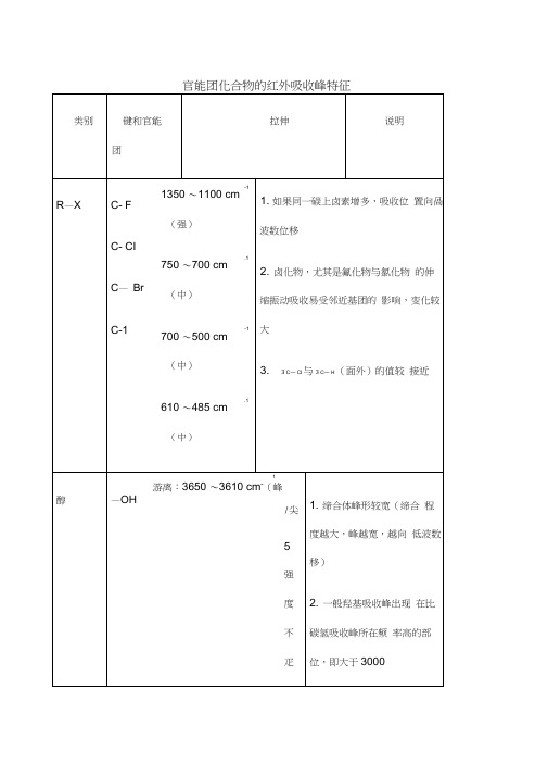 的官能团化合物的红外吸收峰特征