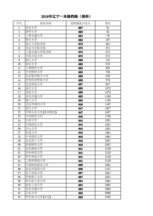 辽宁省一本高校理科最低录取分数线 高低排序 