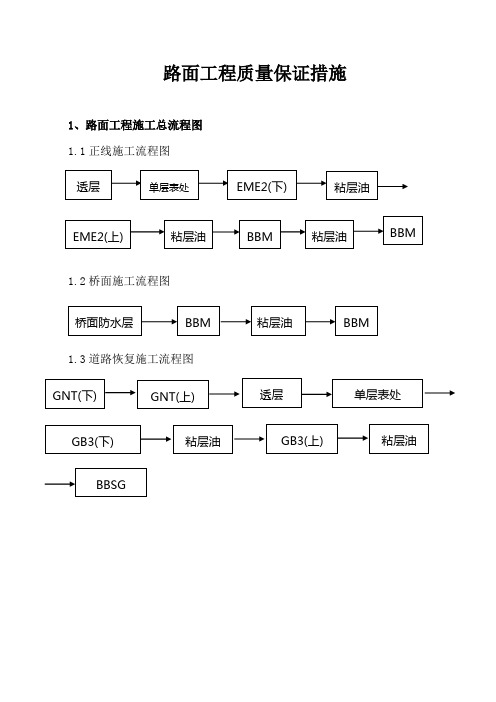 路面工程质量保证计划