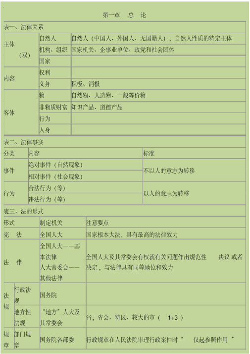初级会计经济法基础-要点归纳资料绝密