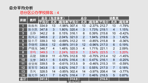 初三期末考试成绩数据分析PPT课件