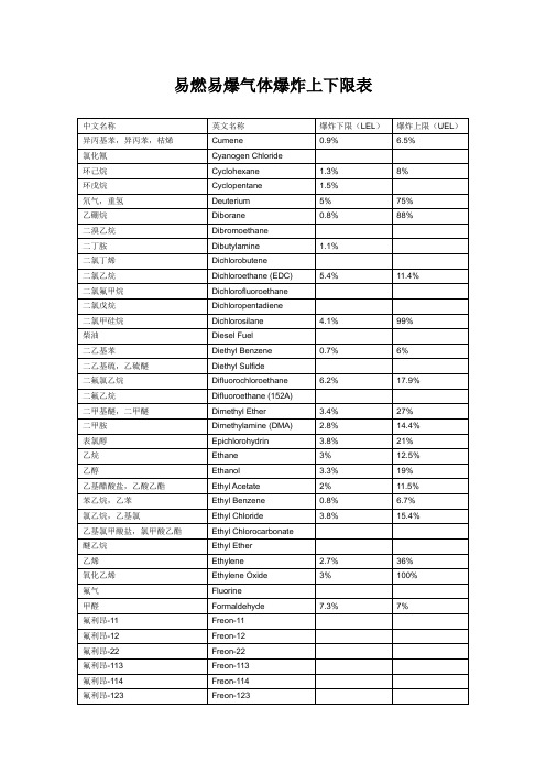 易燃易爆气体爆炸上下限表