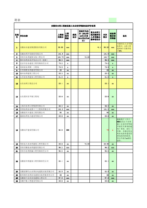 安徽水利企业施工信用等级
