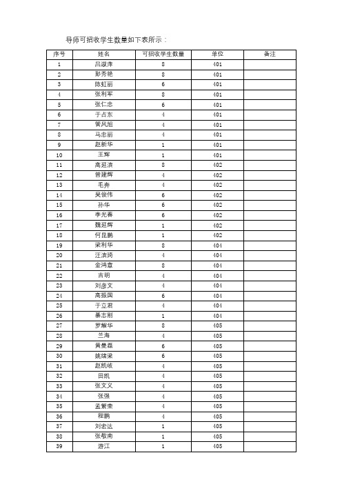 导师可招收学生数量如下表所示【模板】